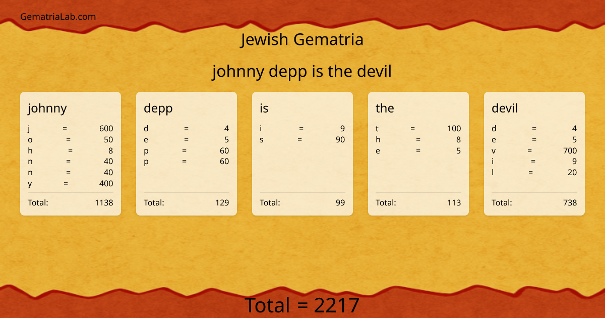 johnny depp is the devil in jewish Gematria